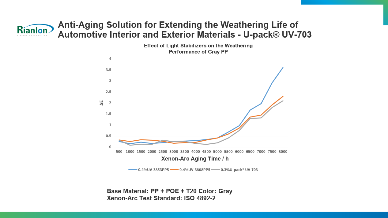 Rianlon U-pack® UV-703-Antioxidants, light stabilizers and U-pack® solutions -2.png
