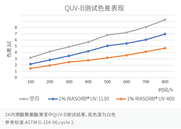 明星产品推荐｜RIASORB® UV-400：高端涂料的耐候神器-图5.png