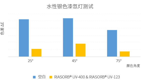 明星产品推荐｜RIASORB® UV-400：高端涂料的耐候神器-图6.png