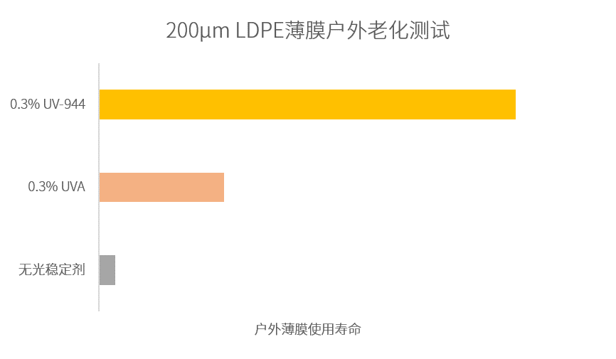 明星产品推荐｜高效聚合型受阻胺类光稳定剂RIASORB® UV-944-图4.png