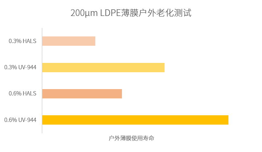 明星产品推荐｜高效聚合型受阻胺类光稳定剂RIASORB® UV-944-图5.png