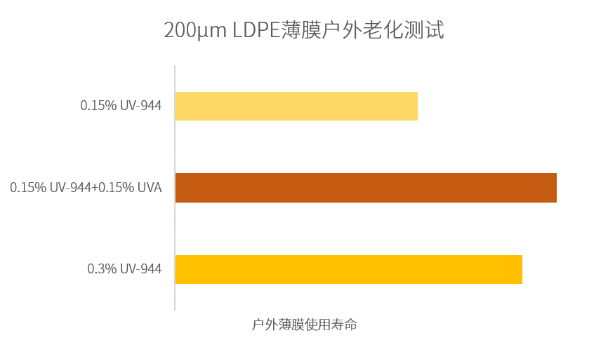 明星产品推荐｜高效聚合型受阻胺类光稳定剂RIASORB® UV-944-图6.png